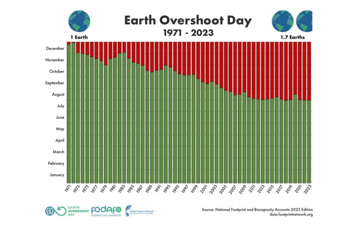Earth Overshoot Day Ab dem 2. August stehen wir in der Schuld der Erde